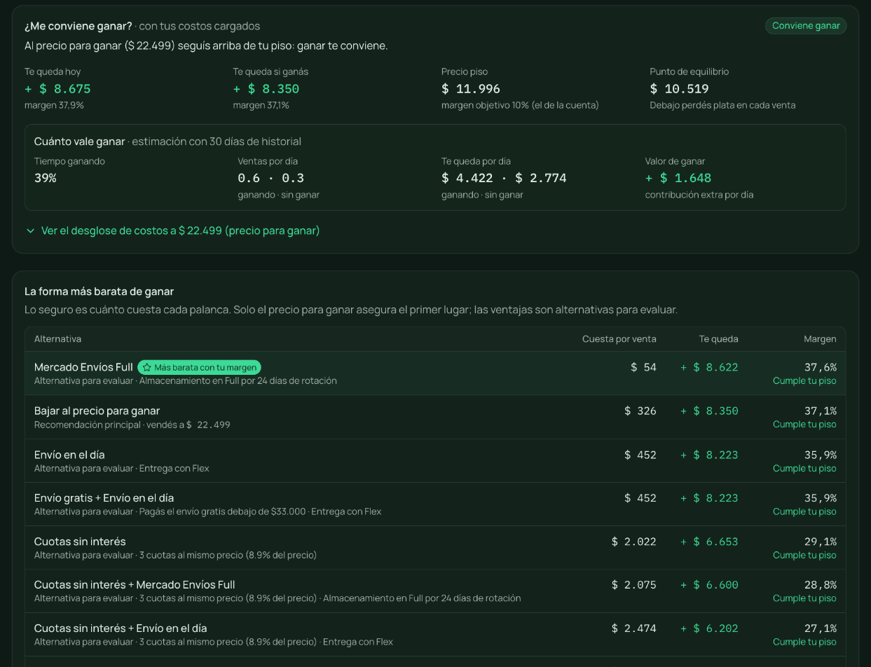 Detalle de una publicación: cuánto te queda hoy y si ganás, el precio piso, el punto de equilibrio y la comparación de palancas para ganar ordenadas por costo.